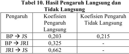 Tabel 10. Hasil Pengaruh Langsung dan 