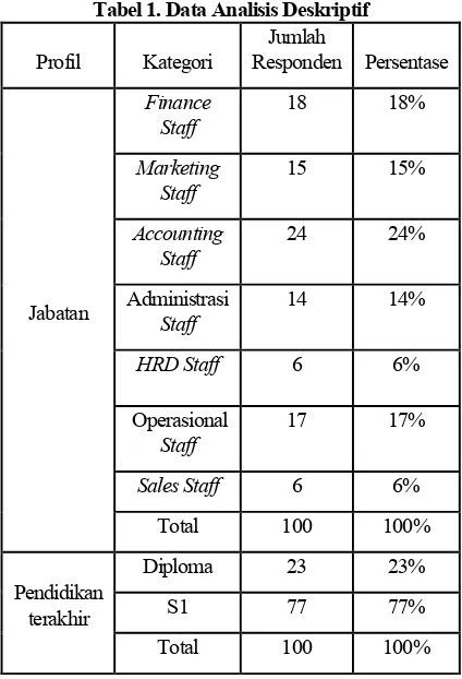 Tabel 1. Data Analisis Deskriptif 