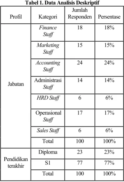 Tabel 1. Data Analisis Deskriptif 
