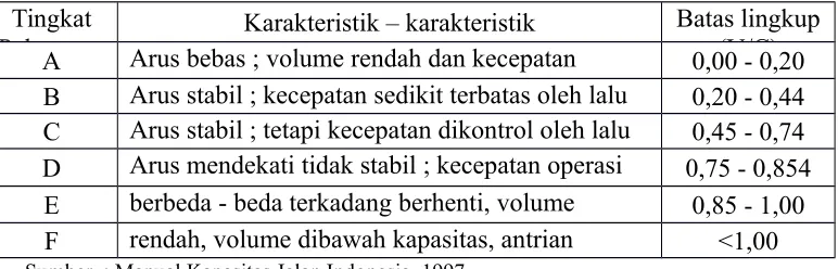 Tabel 2.9 Karakteristik Tingkat Pelayanan (LOS)