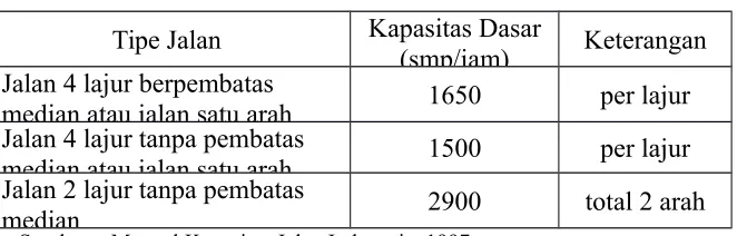 Tabel 2.2 Kapasitas  Dasar (Co)