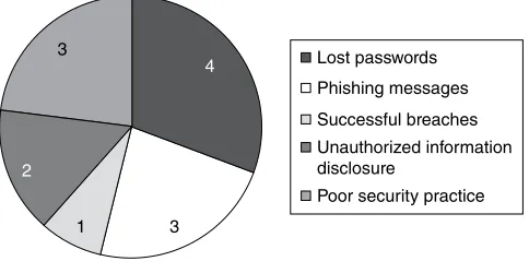 Figure 8.2. detected cybersecurity incidents.