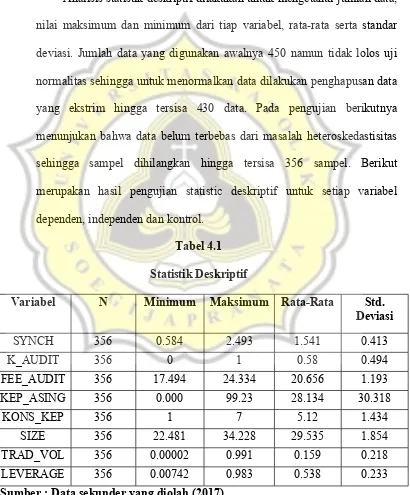 Tabel 4.1Statistik Deskriptif