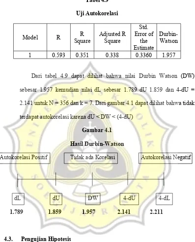 Tabel 4.9Uji Autokorelasi