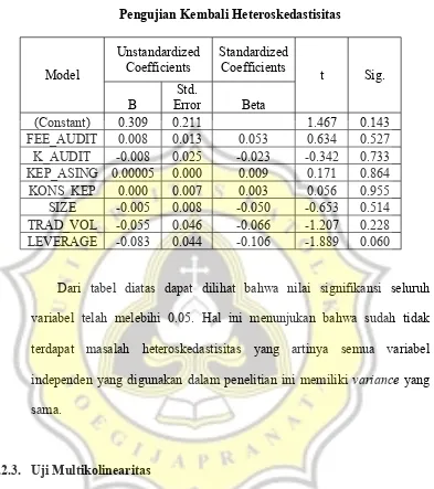 Tabel 4.7Pengujian Kembali Heteroskedastisitas