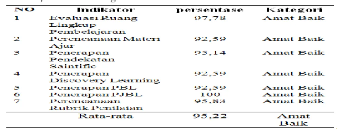 Tabel  1:  Hasil  Analisis  Kesiapan  Guru  dalam  Menyusun  Rencana  Pelaksanaan  Pembelajaran Melalui Angket 