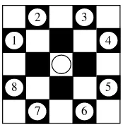 Figure 2.1.The eight legal moves that a knight on thecenter square can make.