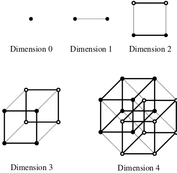 Figure 2.5. Some hypercubes of various dimensions.