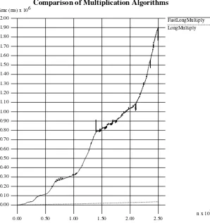 Figure 7.1.Running times for procedures LongMultiplyand FastLongMultiply observed by Joe D