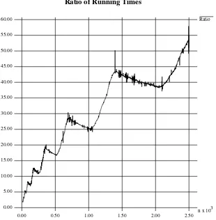 Figure 7.2. The ratio of the running times for proceduresLongMultiply and FastLongMultiply observed by Joe D