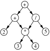 Figure 7.3. A DAG representing the arithmetic expression2 + 3 ∗ 4 + 5/(3 ∗ 4).