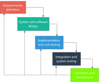 Gambar 1.1 Waterfall Model [5]