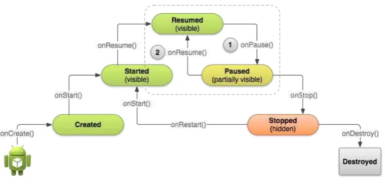 Gambar 2.1 Android Life Cycle 
