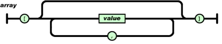 Gambar 0-2 Array JSON 