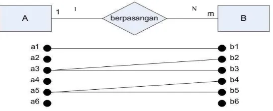 Gambar 2.4 Derajat kardinalitas 1:1 
