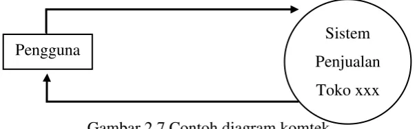 Gambar 2.7 Contoh diagram komtek 