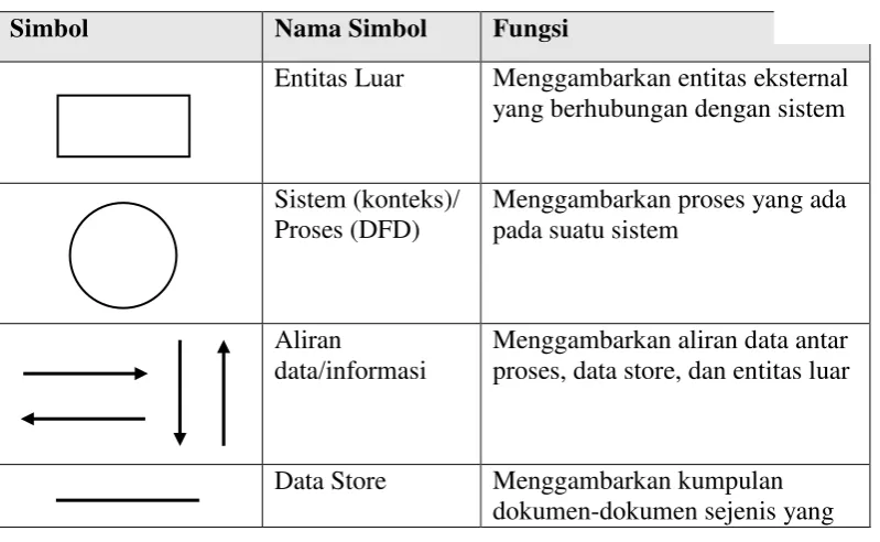 Tabel 2.2 Simbol diagram konteks dan DFD 