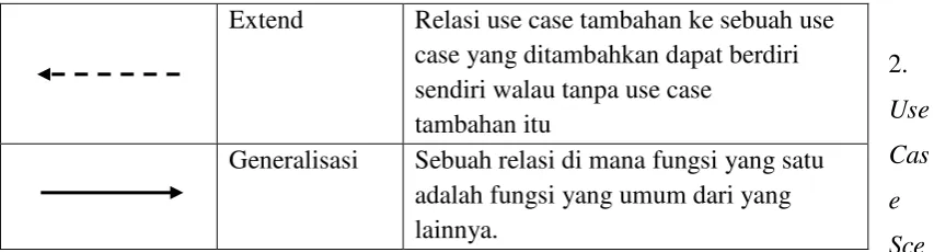 Tabel 2.7 Dasar Pembangunan Use case scenario 