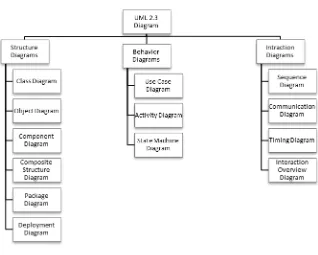 Gambar 2. 3 Diagram UML[4] 