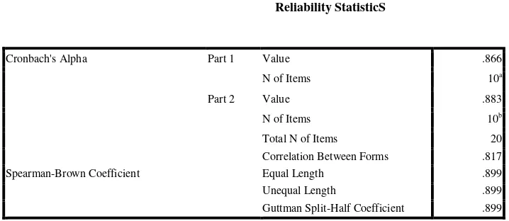 Tabel 3.4 Reliability StatisticS