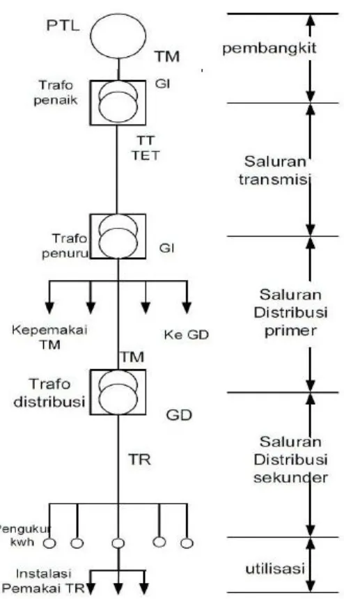 Gambar 2.1 Single Line Diagram Sistem Tenaga Listrik1 
