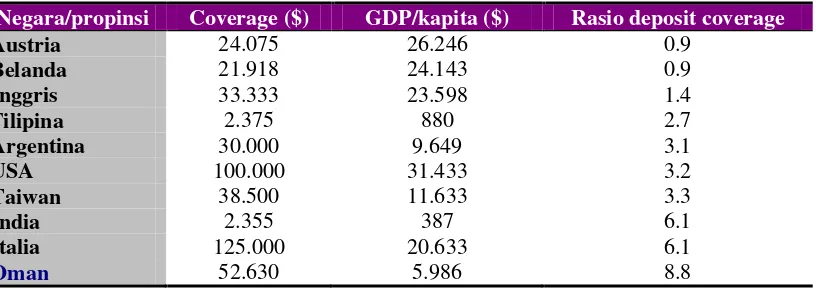 Tabel 4. Rasio Deposit Coverage terhadap GDP Perkapita, 1999 