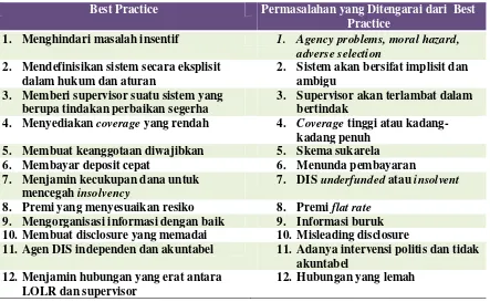 Tabel 1. Kondisi Praktek Terbaik dan Permasalahan DIS  