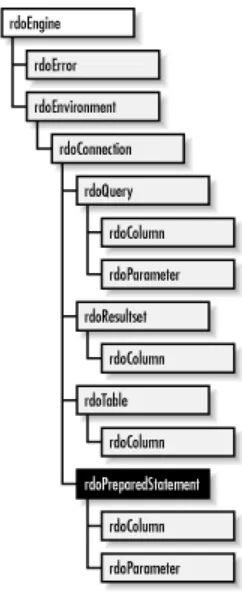 Figure 1-2. The RDO object model 