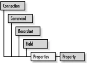 Figure 2-8. The Properties collection and the Property object's object model 