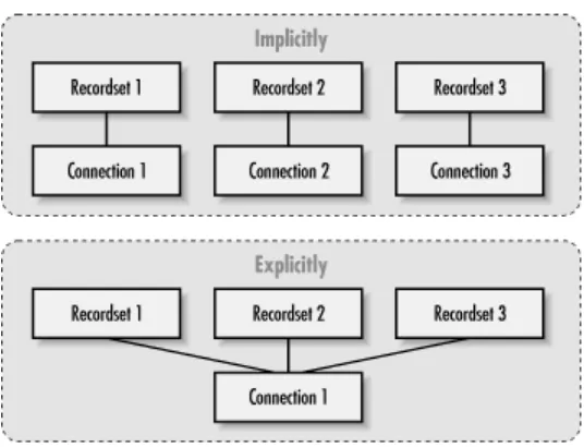 Figure 4-1. Implicit versus explicit creation of Connection objects 