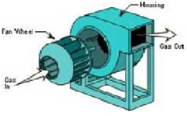 Gambar 4. Axial fan