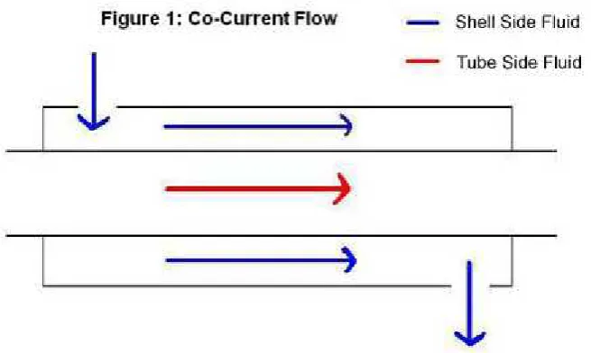Gambar 7. Double Pipe Heat Exchanger