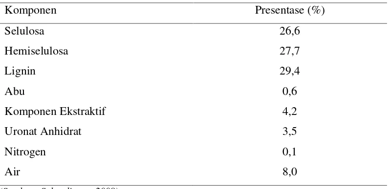 Tabel 1. Komposisi Kimia Tempurung Kelapa