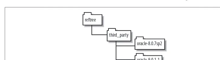 Figure 8-1. Directory layout for third-party libraries