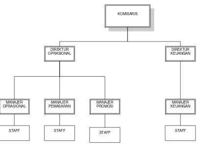 Gambar 3.1. : Struktur Organisasi Sumber : Citi Trans Bandung 