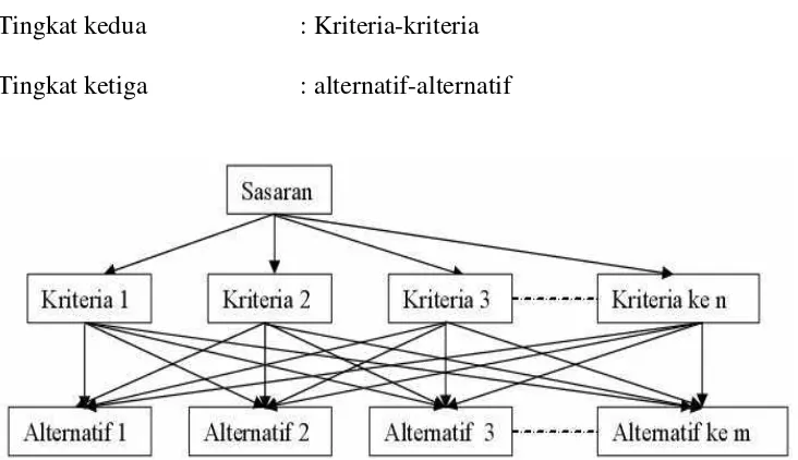 Gambar 3.3. Struktur Hirarki InComplete 