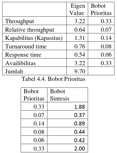 Tabel 4.5. Perbandingan Bobot Prioritas dan Bobot Sintesis 
