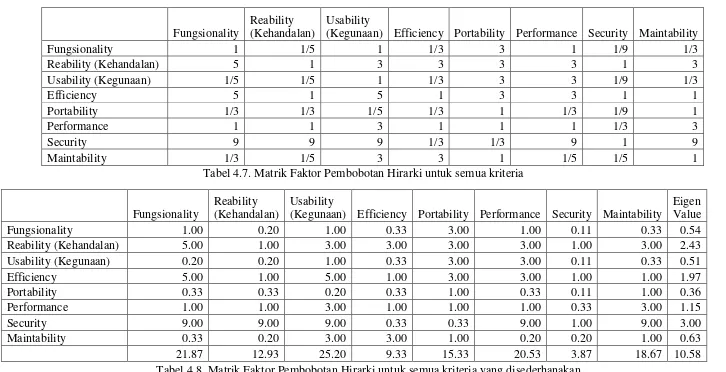 Tabel 4.8. Matrik Faktor Pembobotan Hirarki untuk semua kriteria yang disederhanakan 