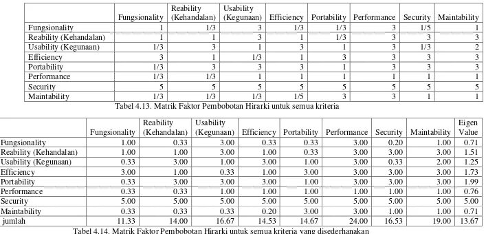 Tabel 4.14. Matrik Faktor Pembobotan Hirarki untuk semua kriteria yang disederhanakan 