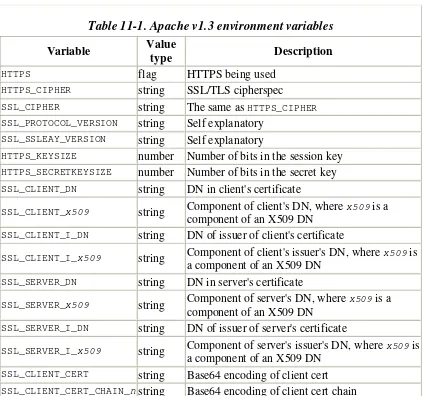 Table 11-1. Apache v1.3 environment variables  