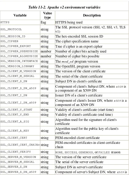 Table 11-2. Apache v2 environment variables  