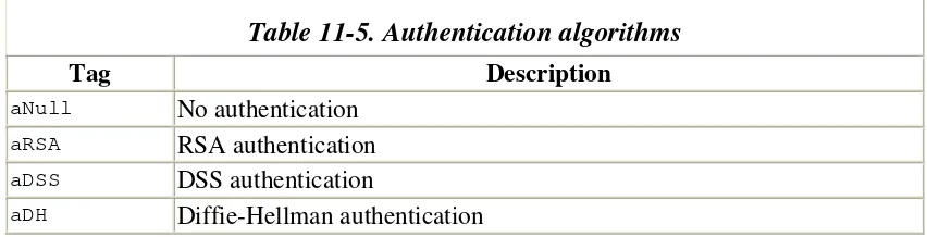 Table 11-4. Key-exchange algorithms  