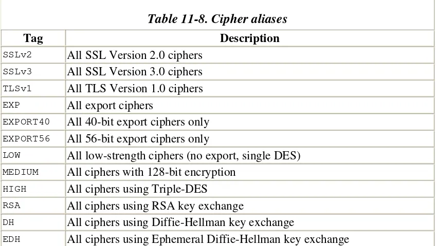 Table 11-6. Cipher encoding algorithms  