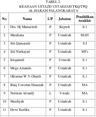 TABEL 2.  KEADAAN USTAZD USTADZAH TKQ/TPQ  