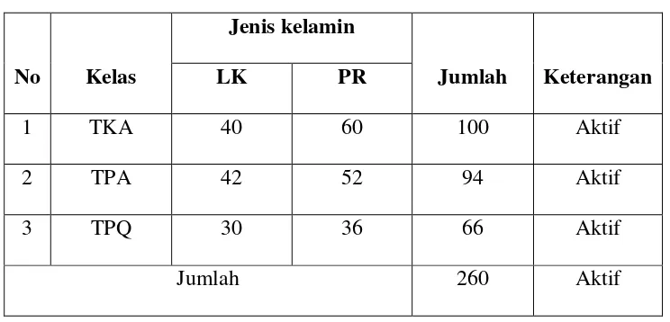 TABEL 3.  KEADAAN SANTRI TPQ AL-HAKAM 