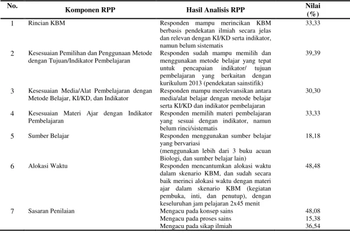 Tabel 1. Hasil Analisis Komponen RPP 