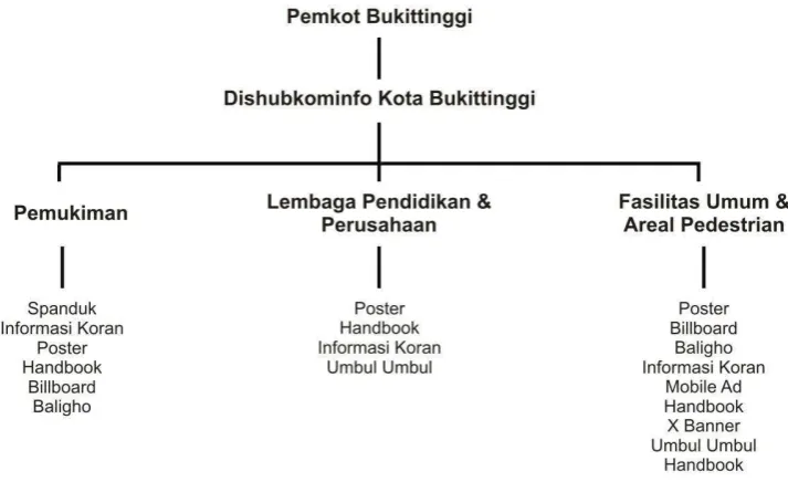 Gambar 3.12. Jalur Distribusi Media 