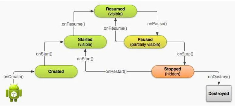 Gambar  II.1 Android Life Cycle 