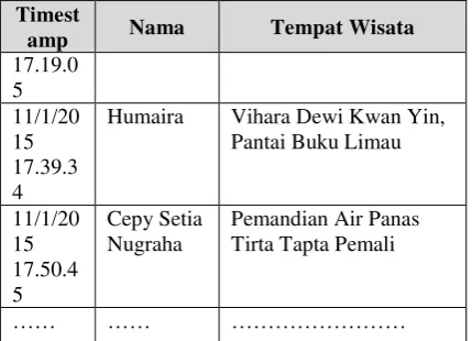Tabel 2 Data Cleaning 