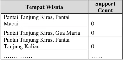 Tabel 3 Kandidat 1-itemset 